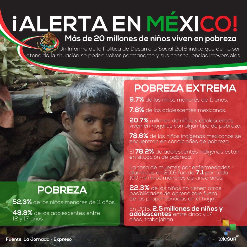 Más 20 millones de niños mexicanos viven en la pobreza