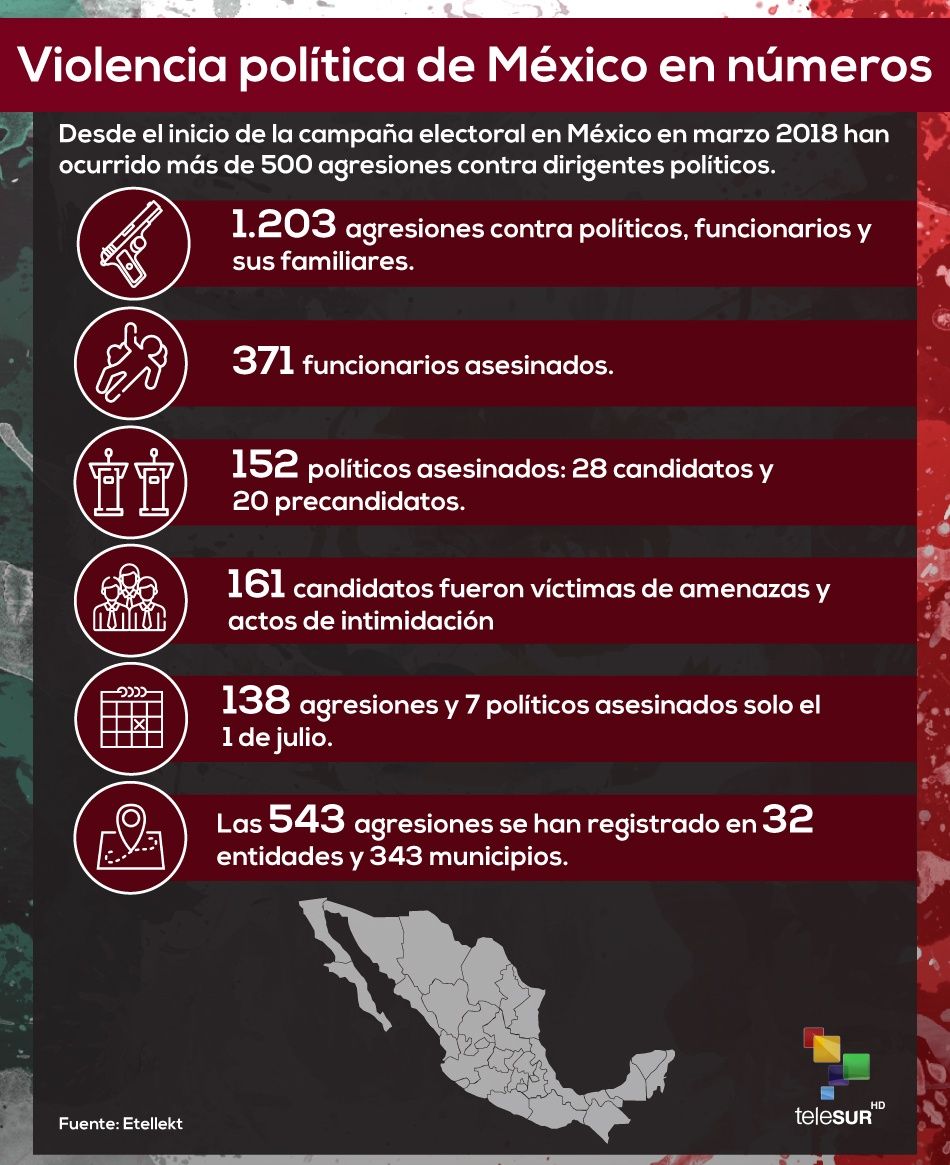En cifras: Violencia política en México