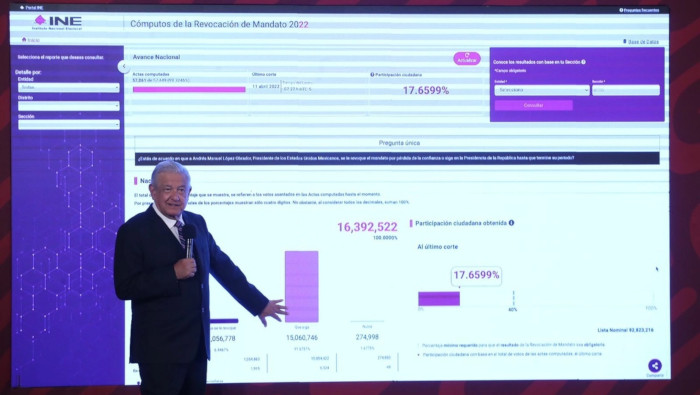 El presidente mexicano Andrés Manuel López Obrador presentó este lunes los resultados del referéndum durante su conferencia matutina en el Palacio Nacional de la capital mexicana.