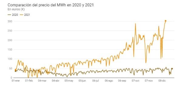 España evolución del precio de la electricidad en 2020 y 2021